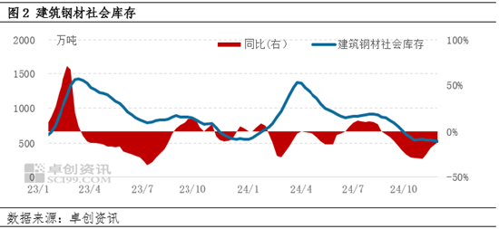 卓創資訊：情緒帶動，建材能否走出“淡季不淡”行情？