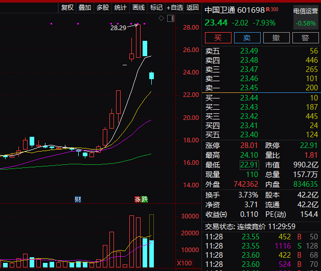 AI大爆發(fā)！“一分鐘拉漲?！?></p>
<p>　　此前連續(xù)漲停的電投產(chǎn)融，今天上午又是跳水明顯，逼近跌停。</p>
<p><p style=