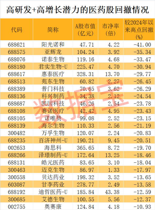 醫(yī)藥股爆出大利好！高研發(fā)+高增長潛力股僅23只