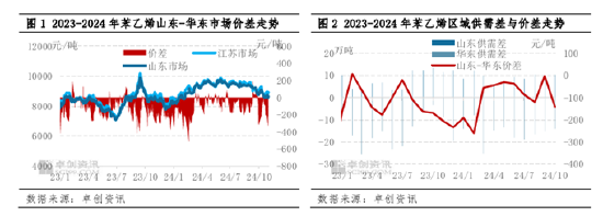 苯乙烯：11月山東與華東套利窗口或逐步關閉