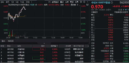 重磅市值管理指引落地，“中字頭”集體飆升，中國中鐵沖擊9%！核心寬基中證A100ETF基金（562000）拉漲逾1%