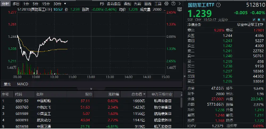 軍工高標(biāo)股領(lǐng)跌，中國長城逼近跌停！中航系力挽狂瀾，國防軍工ETF（512810）探底回升！