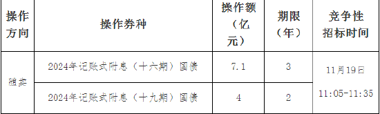 財政部：關于開展2024年11月份國債做市支持操作有關事宜的通知