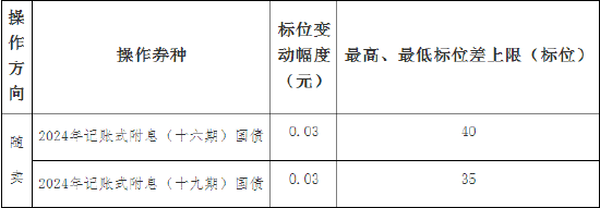 財政部：關于開展2024年11月份國債做市支持操作有關事宜的通知