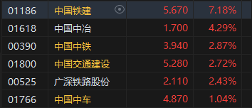 收評：港股恒指漲0.77% 科指漲0.32%基建股、銀行股全天漲幅居前