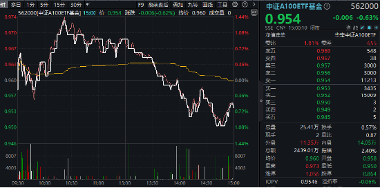 風格突變！科技方向重挫，中字頭逆市走強，中證A100ETF基金（562000）跑贏大市！機構：大盤風格有望回歸