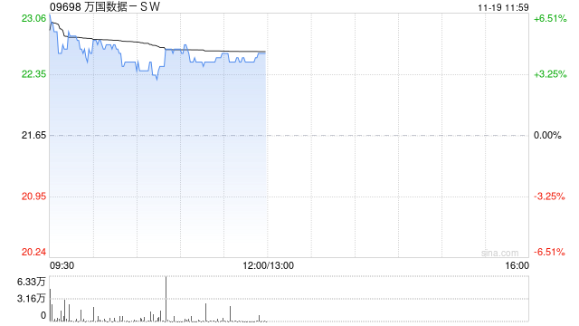 萬(wàn)國(guó)數(shù)據(jù)-SW早盤漲近5% 今日盤后將披露三季報(bào)