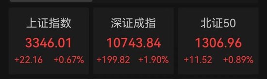 尾盤猛拉！A股這一板塊，暴漲5.5%！多股直線封板，發(fā)生了什么？