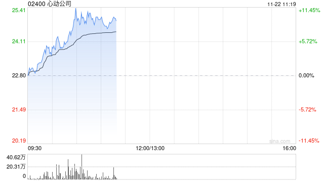 心動公司早盤漲超7% 《麥芬》海內外數據超預期