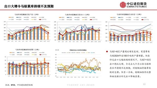 【月度策略】生物燃料前景擔(dān)憂施壓油脂，關(guān)注印尼棕櫚油賣貨情況