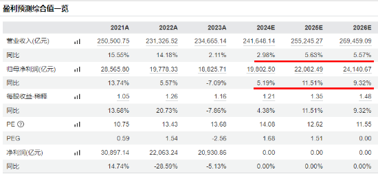 放量跳水！大權重核心資產盡墨，中國平安下挫4.43%，“寧王”跌3.41%，中證A100ETF基金（562000）收跌3%