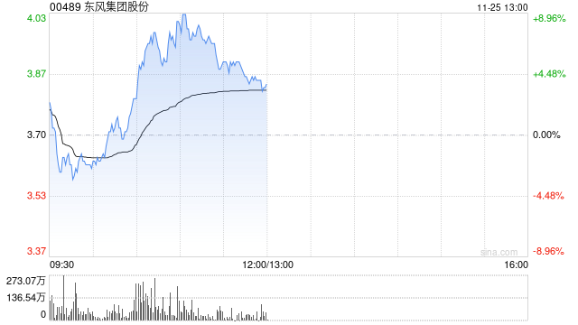 東風(fēng)集團(tuán)股份盤中漲超8% 花旗將目標(biāo)價(jià)由3.89港元升至6港元