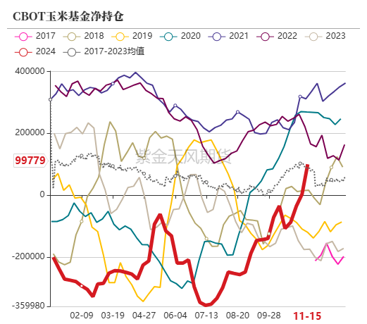 玉米：反復探底