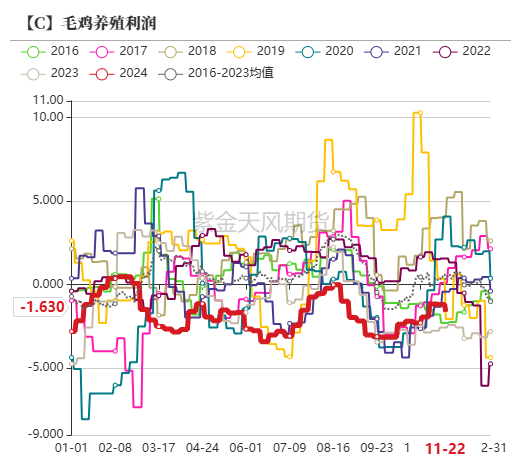 玉米：反復探底