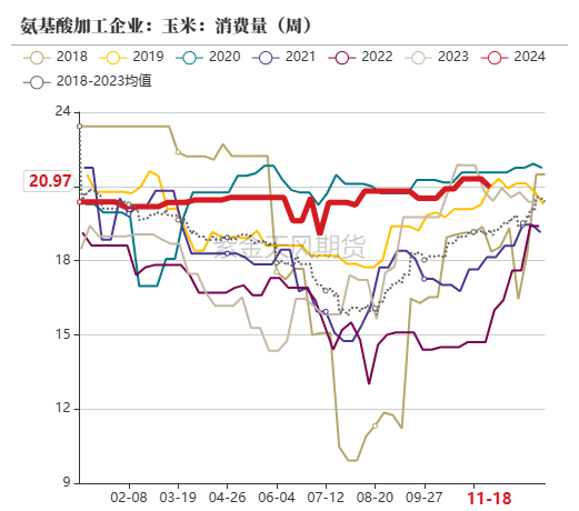 玉米：反復探底