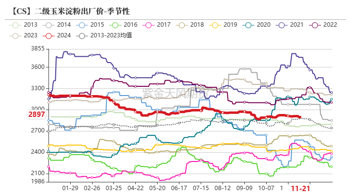 玉米：反復探底