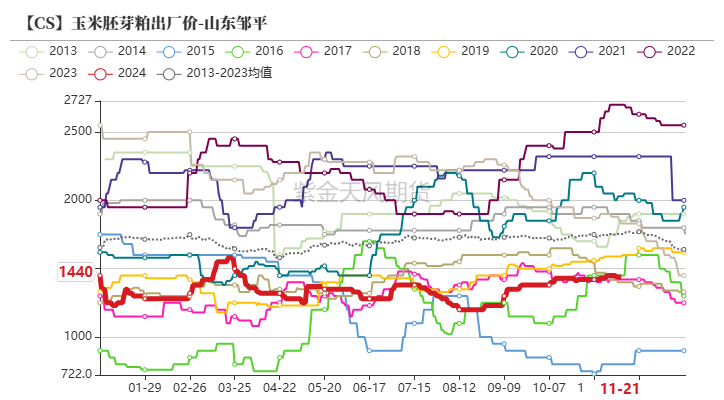玉米：反復探底