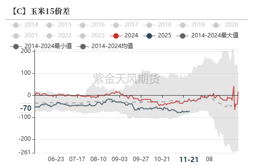 玉米：反復探底