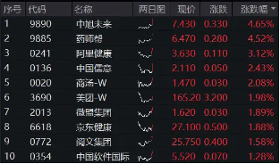 港股震蕩不休，關注高分紅、業績穩定的互聯網龍頭！美團漲近2%，港股互聯網ETF（513770）漲逾1%