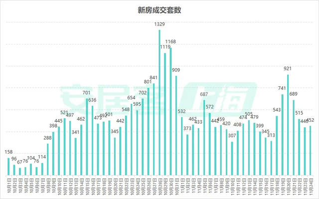 上海11月二手房成交已突破兩萬套，中介：稅費調整后大標的成交可觀
