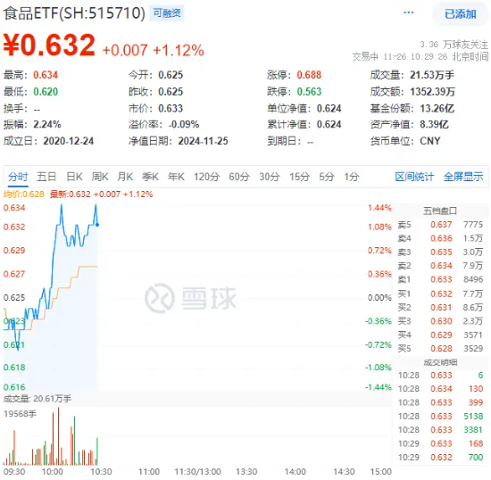 吃喝板塊盤中猛拉，食品ETF（515710）上探1.44%，“茅五瀘汾洋”齊漲！機構：食飲行業有望迎來景氣拐點