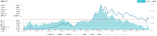 吃喝板塊盤中猛拉，食品ETF（515710）上探1.44%，“茅五瀘汾洋”齊漲！機構：食飲行業有望迎來景氣拐點