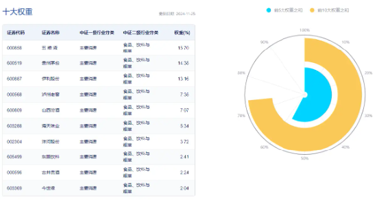 吃喝板塊盤中猛拉，食品ETF（515710）上探1.44%，“茅五瀘汾洋”齊漲！機構：食飲行業有望迎來景氣拐點