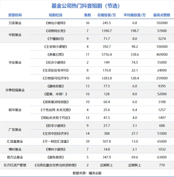基金靠拍短劇搏眼球，基民：還是給我們多賺點錢吧！