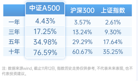 中證A500ETF，投資小貼士