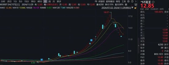 注意！這只ST熱門股，除權(quán)后股價(jià)可能下調(diào)約50%