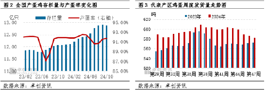 卓創資訊：蛋價小幅下跌 盈利空間微減