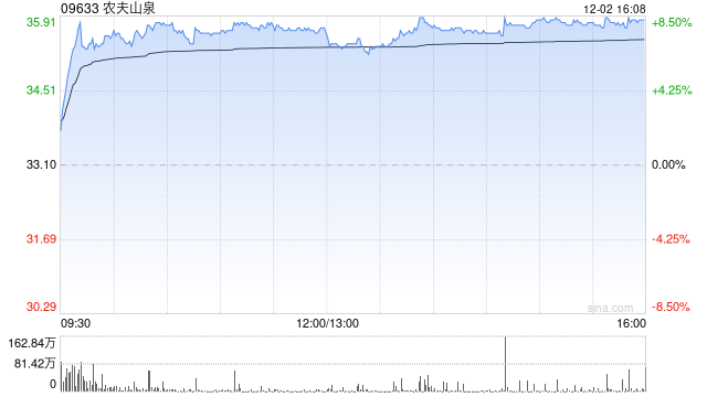 美銀證券：上調(diào)農(nóng)夫山泉評級至“買入” 目標(biāo)價(jià)上調(diào)至40港元
