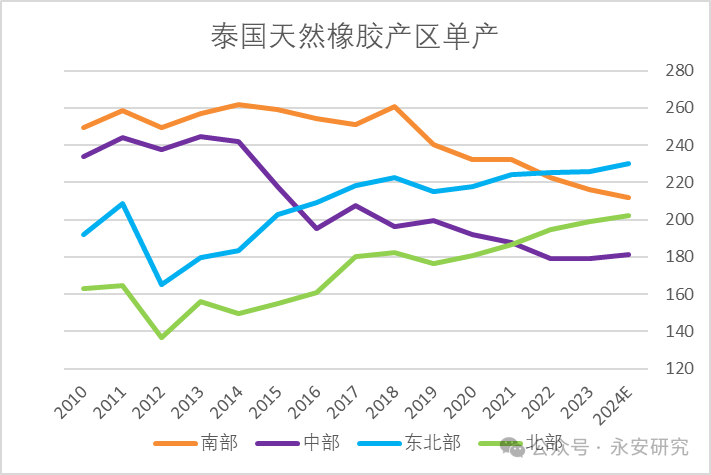 天然橡膠：泰國供應(yīng)有彈性，但有所衰減