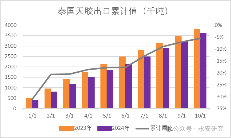 天然橡膠：泰國供應(yīng)有彈性，但有所衰減