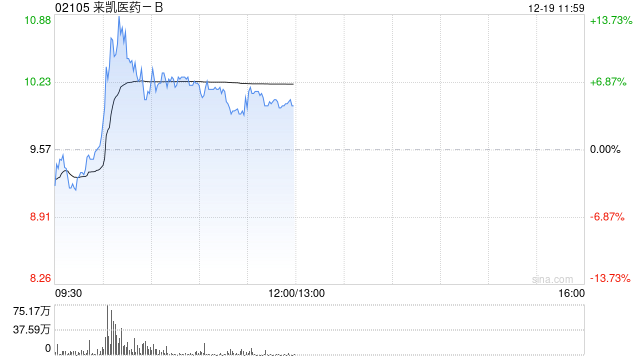 來凱醫藥-B現漲超5% 此前宣布與禮來達成全球臨床合作協議