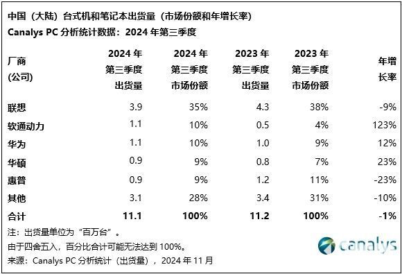 Canalys：政策驅動下國內PC市場2025年有望增6%