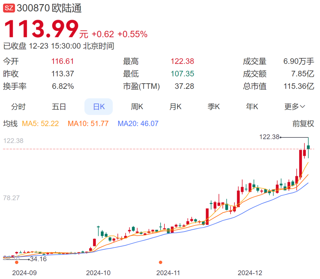 A股再現天價離婚案，“分手費”達4億元！白天股價創新高，晚上公告實控人已離婚！三個月股價暴漲194%