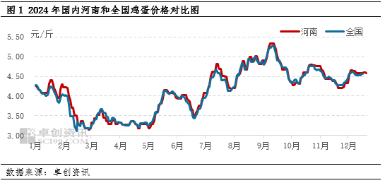 卓創(chuàng)資訊：12月河南地區(qū)蛋價(jià)止跌反彈 1月蛋價(jià)或延續(xù)高位