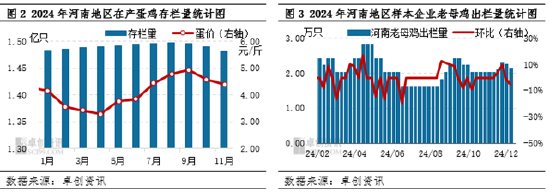 卓創(chuàng)資訊：12月河南地區(qū)蛋價(jià)止跌反彈 1月蛋價(jià)或延續(xù)高位