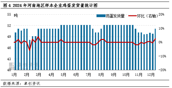 卓創(chuàng)資訊：12月河南地區(qū)蛋價(jià)止跌反彈 1月蛋價(jià)或延續(xù)高位