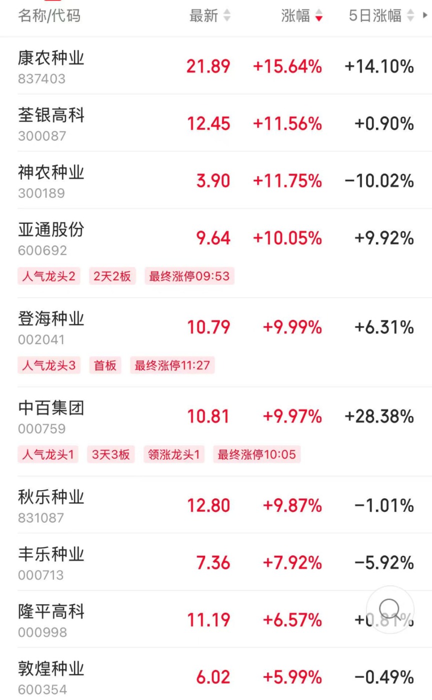 3只ETF大漲后今日跌停 公告提示溢價(jià)風(fēng)險(xiǎn)！滬指收復(fù)3400點(diǎn) 這一板塊集體大漲