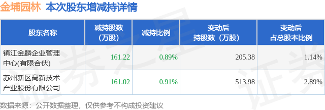 1月2日金埔園林發(fā)布公告，其股東減持322.24萬(wàn)股