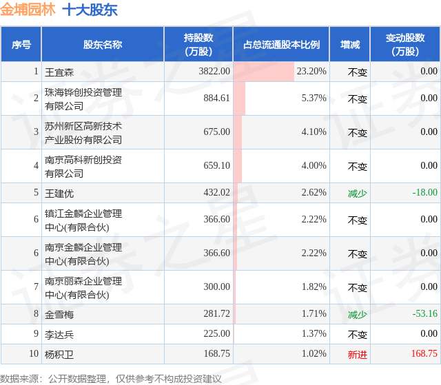1月2日金埔園林發(fā)布公告，其股東減持322.24萬(wàn)股