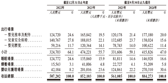 高端育兒品牌「BeBeBus 不同集團」，遞交IPO招股書，天圖、高榕、經緯等投資