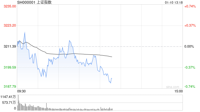 午評：指數早盤集體調整 人形機器人概念逆勢活躍