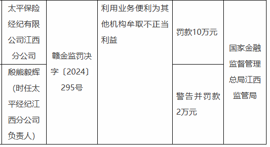 太平保險(xiǎn)經(jīng)紀(jì)江西分公司被罰10萬元：因利用業(yè)務(wù)便利為其他機(jī)構(gòu)牟取不正當(dāng)利益