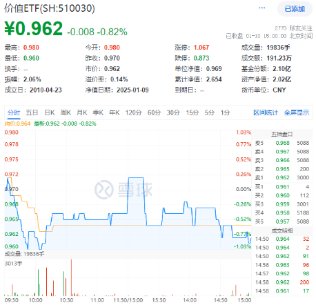 外資巨頭密集上調評級！高股息頑強護盤，價值ETF（510030）一度翻紅！機構：短期回調或是布局機會
