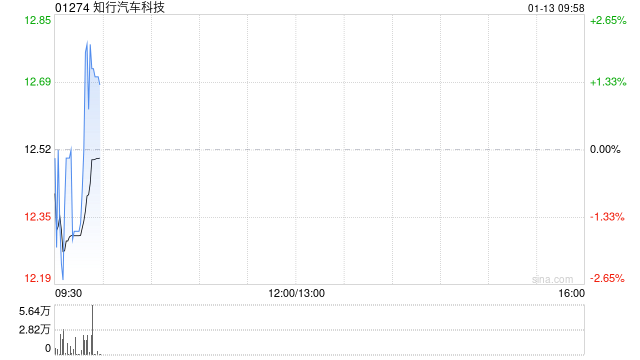 知行汽車科技：中國(guó)證監(jiān)會(huì)發(fā)出關(guān)于公司H股全流通的備案通知書