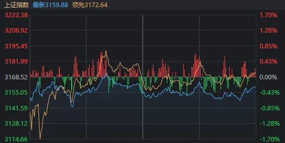 成交額不足萬億！來到關鍵支撐位后，今天A股發生了什么？