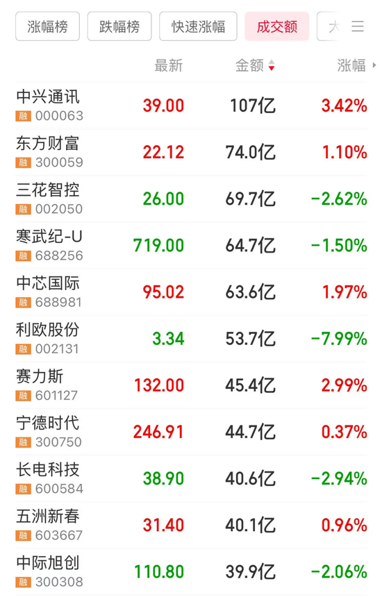 8連板，冷門股變身人氣王！開年被機(jī)構(gòu)盯上，這些公司屬于低PE+低PB